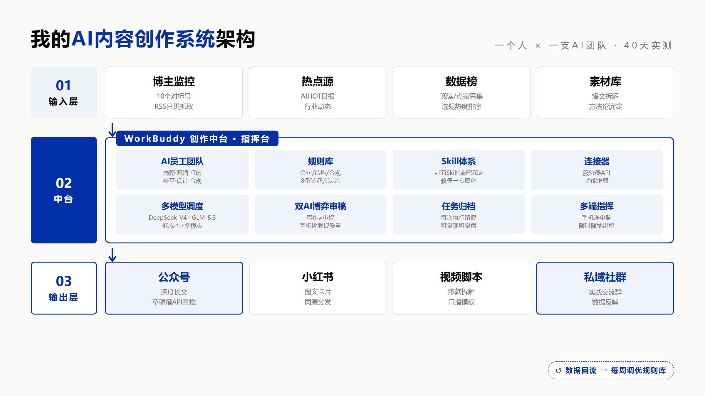 内容创作系统架构